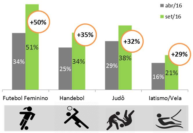 Jogos olimpicos Olimpiadas rio 2016 esportes esporte futebol